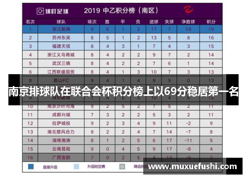 南京排球队在联合会杯积分榜上以69分稳居第一名